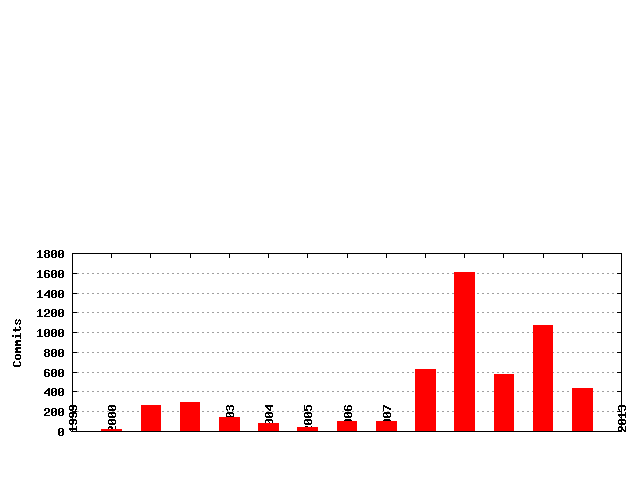 Commits by Year