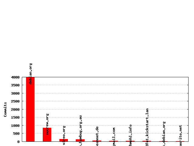 Commits by Domains