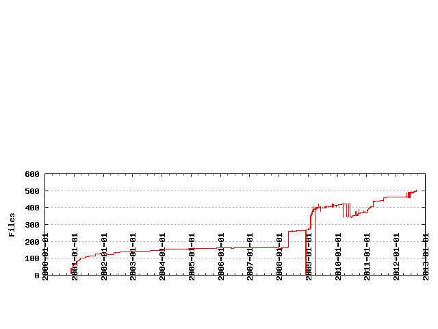 Files by Date